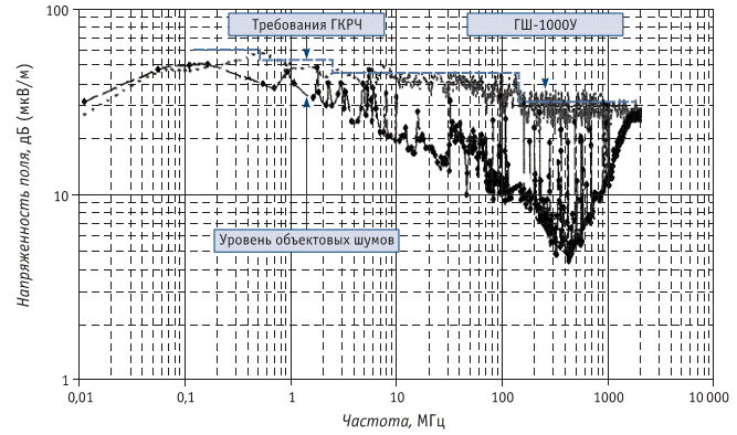 Напряженность поля от ГШ-1000У при напряжении электропитания 220В на расстоянии 10 м